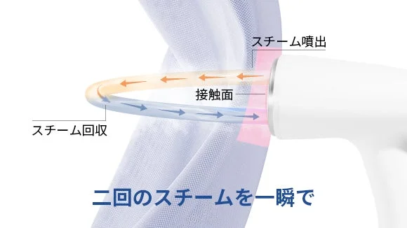 3D循環スチーム技術