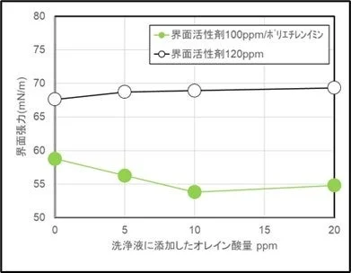 界面張力とオレイン酸量の関係を示すグラフ