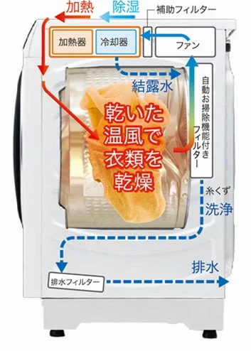 ヒートポンプ乾燥の仕組み