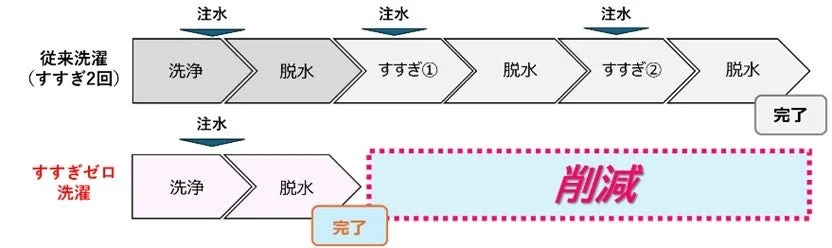 従来型とすすぎゼロ型の洗濯プロセスを比較した図