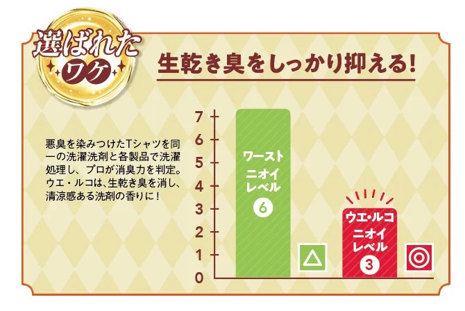 ウエ・ルコ 消臭ボールの消臭力