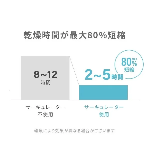 乾燥時間短縮グラフ