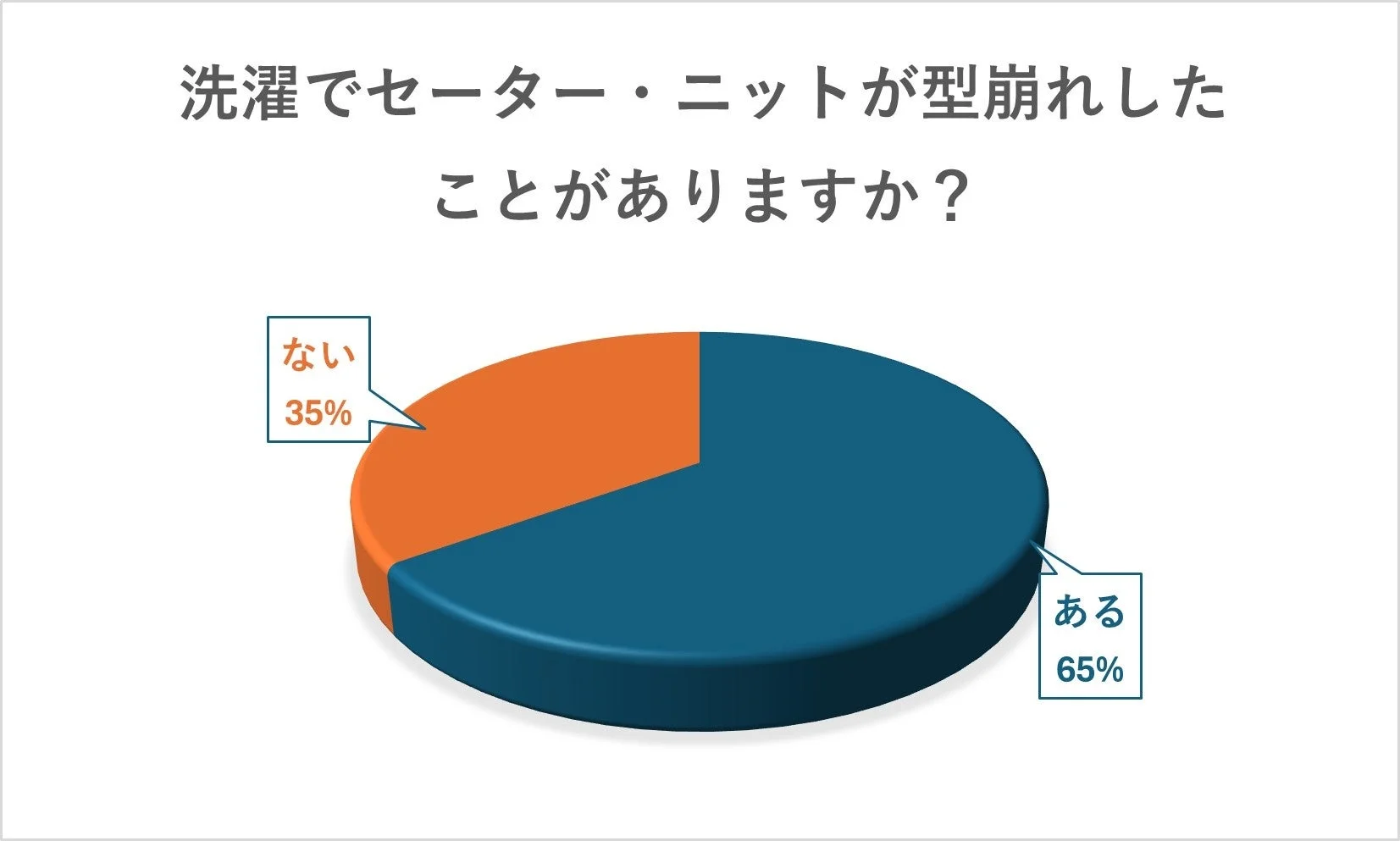 洗濯によるセーター・ニットの型崩れ経験に関するアンケート結果
