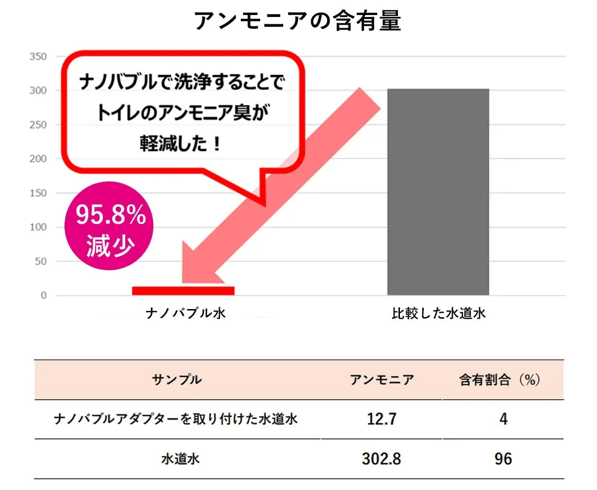 ナノバブル水を使用することでトイレのアンモニア臭が95.8%減少したことを示すグラフとデータ表です。ナノバブルアダプターを取り付けた水道水と通常の水道水でのアンモニア含有量を比較し、大幅な軽減効果を視覚的に示しています。
