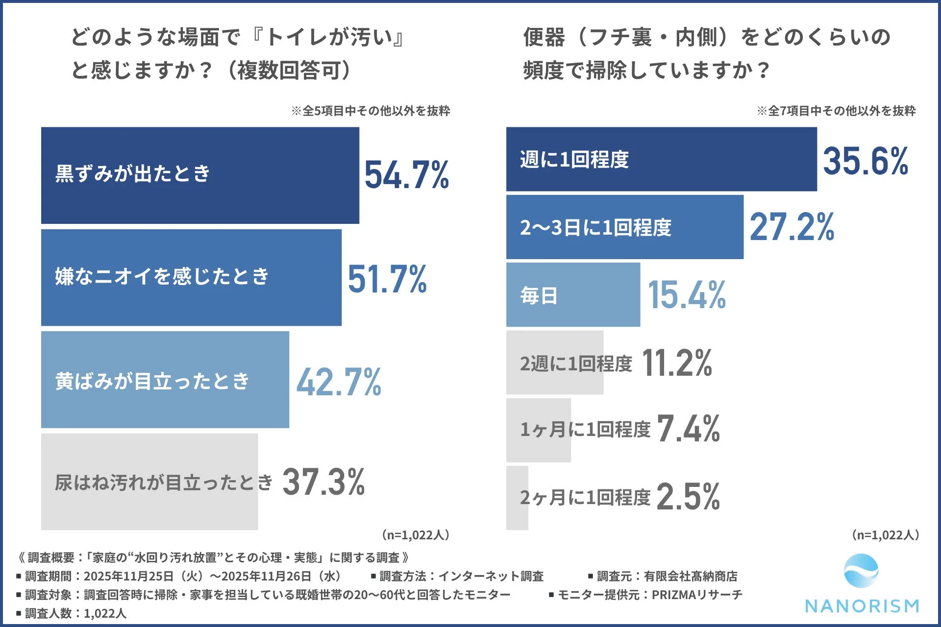 トイレが汚いと感じる場面と便器の掃除頻度に関する調査結果。黒ずみや嫌なニオイで汚いと感じる人が多く、便器の掃除は週に1回程度が最も一般的であることが示されています。