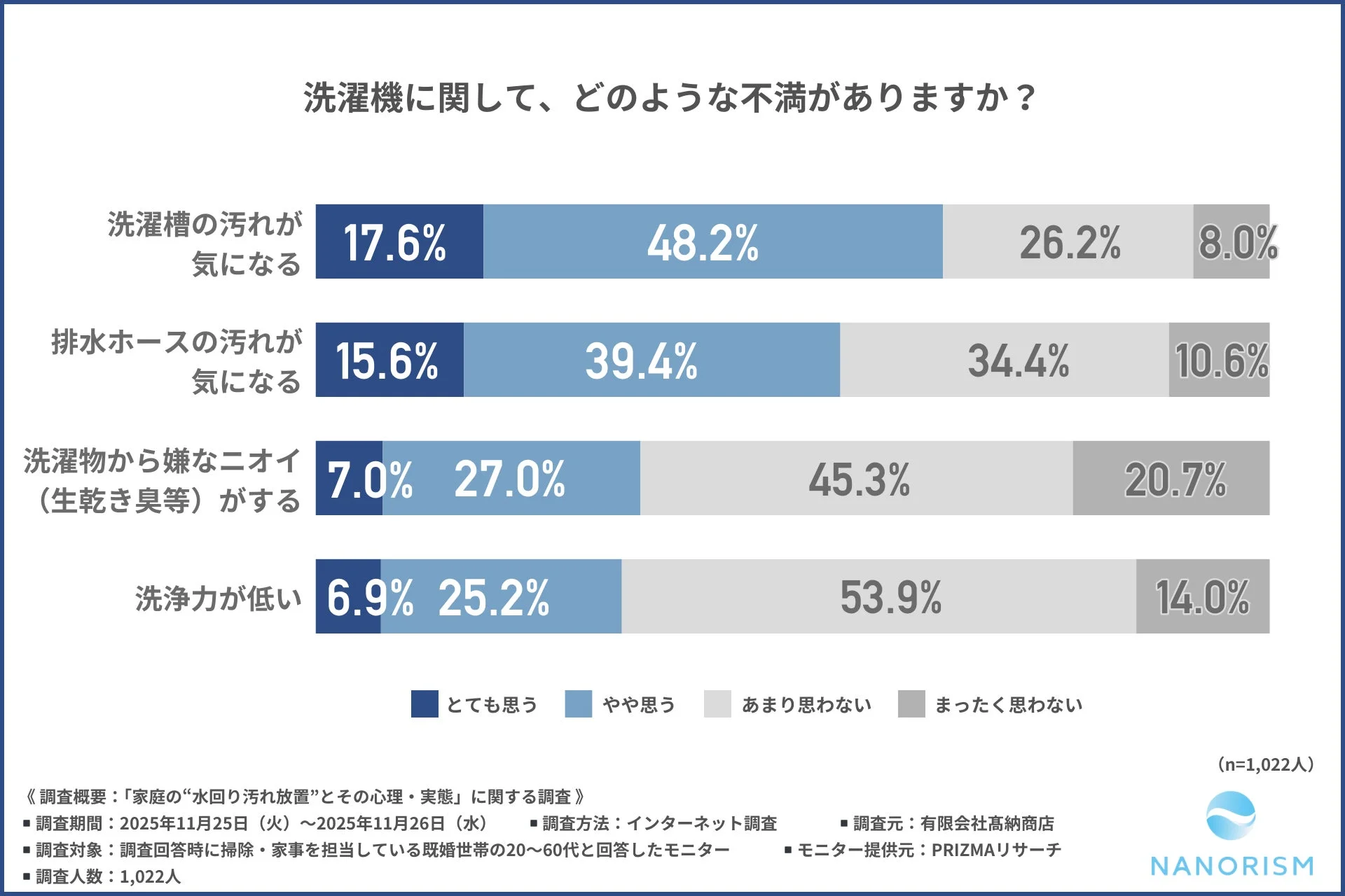洗濯機に関する不満調査の結果を示すグラフ。洗濯槽や排水ホースの汚れ、洗濯物のニオイ、洗浄力への不満が示されており、既婚世帯1,022人が回答。