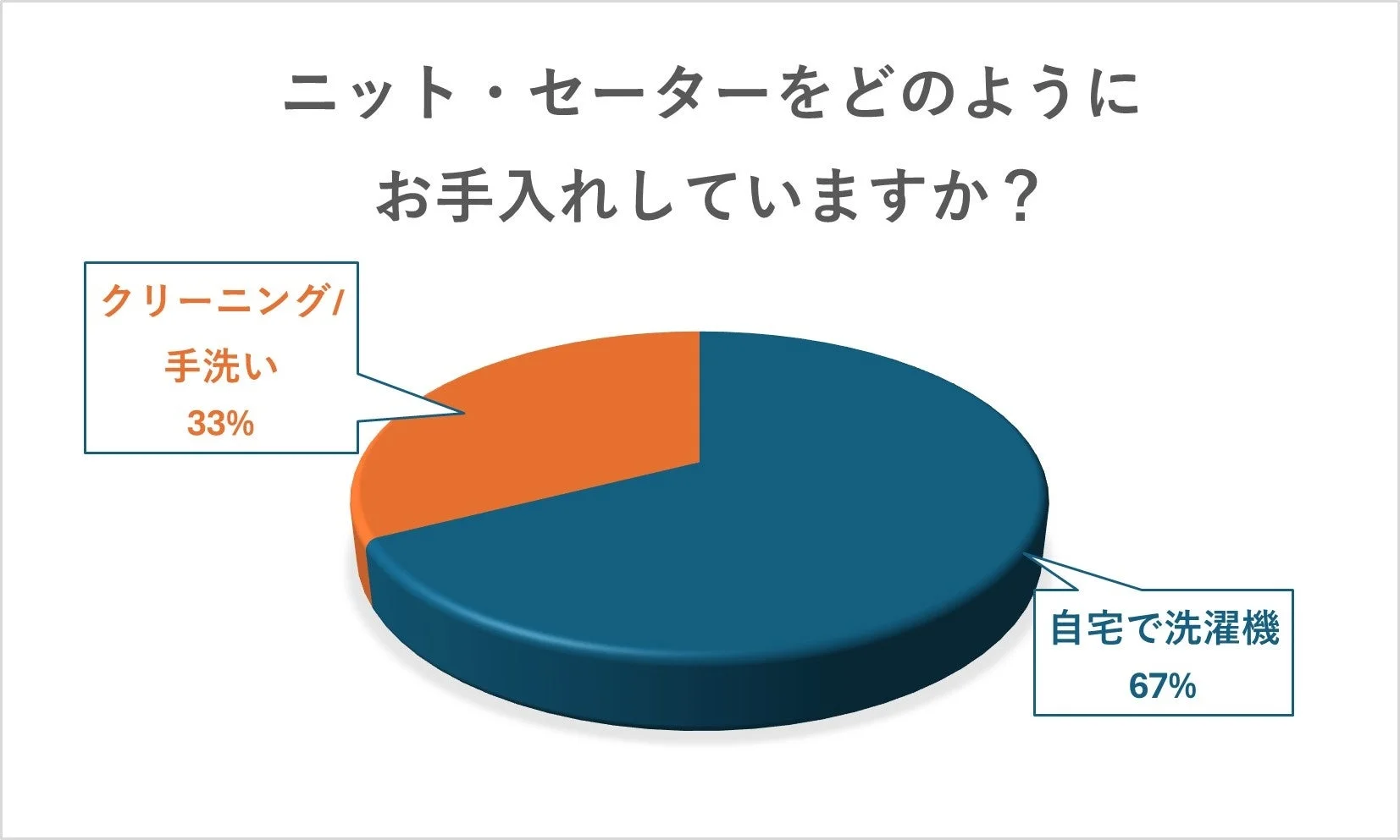ニット・セーターのお手入れ方法に関する円グラフ