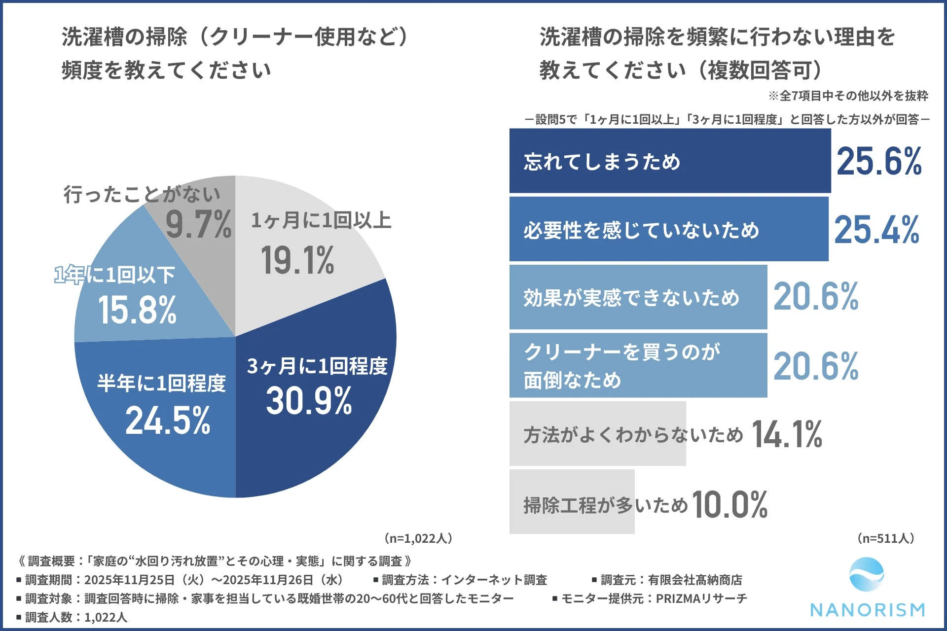 洗濯槽の掃除頻度に関する調査で、3ヶ月に1回程度が最多の30.9%。掃除をしない理由の上位は「忘れる(25.6%)」「必要性を感じない(25.4%)」だった。約1割は掃除をしたことがない。