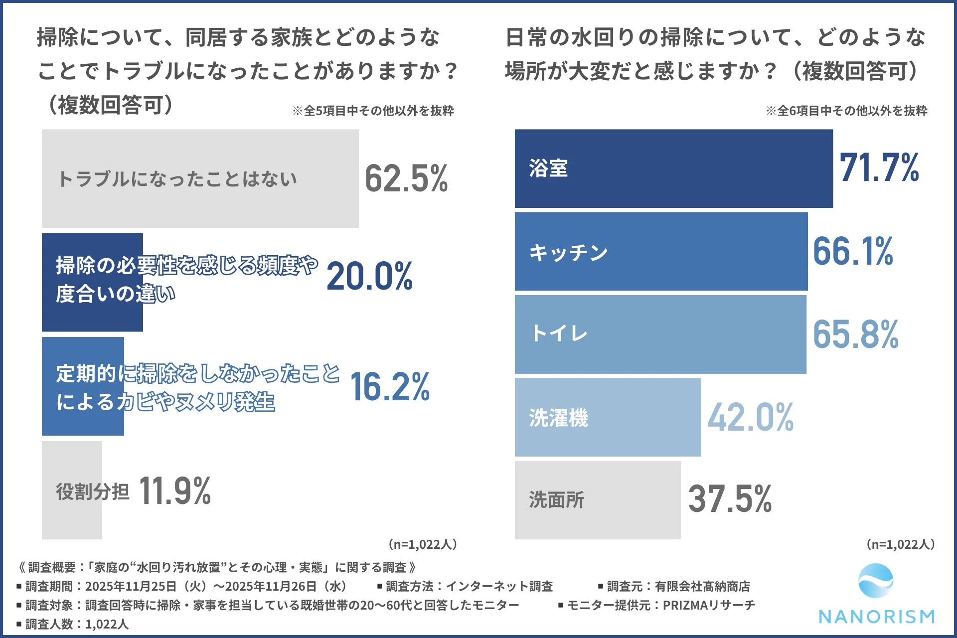 家庭での掃除に関するトラブルと、日常の水回りで掃除が大変だと感じる場所についての調査結果を示すグラフ。家族とのトラブルはないが62.5%、水回りでは浴室が最も大変と回答された。