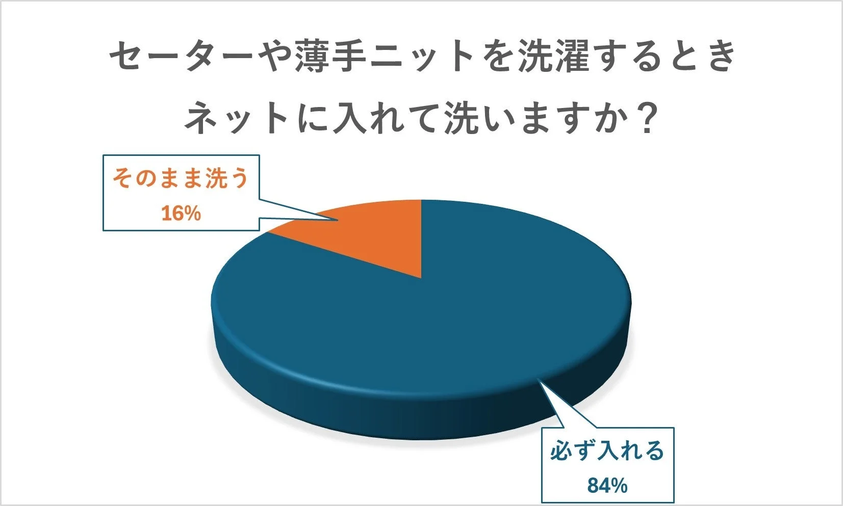 セーターや薄手ニットを洗濯する際にネットに入れるかどうかのアンケート結果