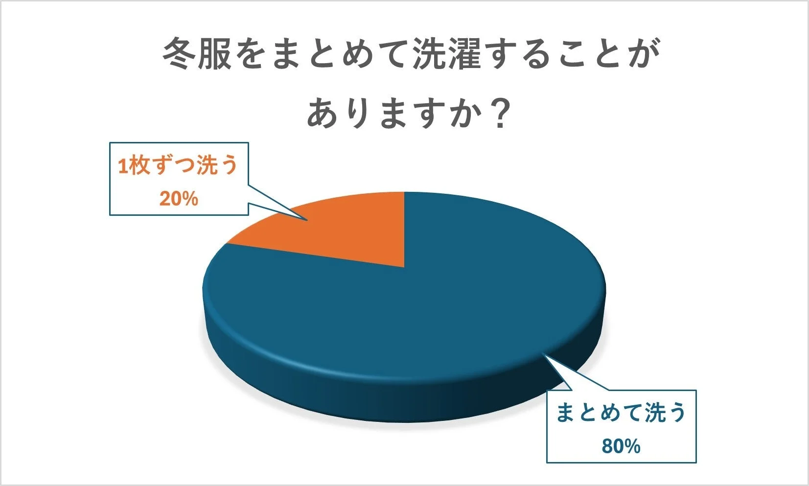 冬服の洗濯方法に関するアンケート結果