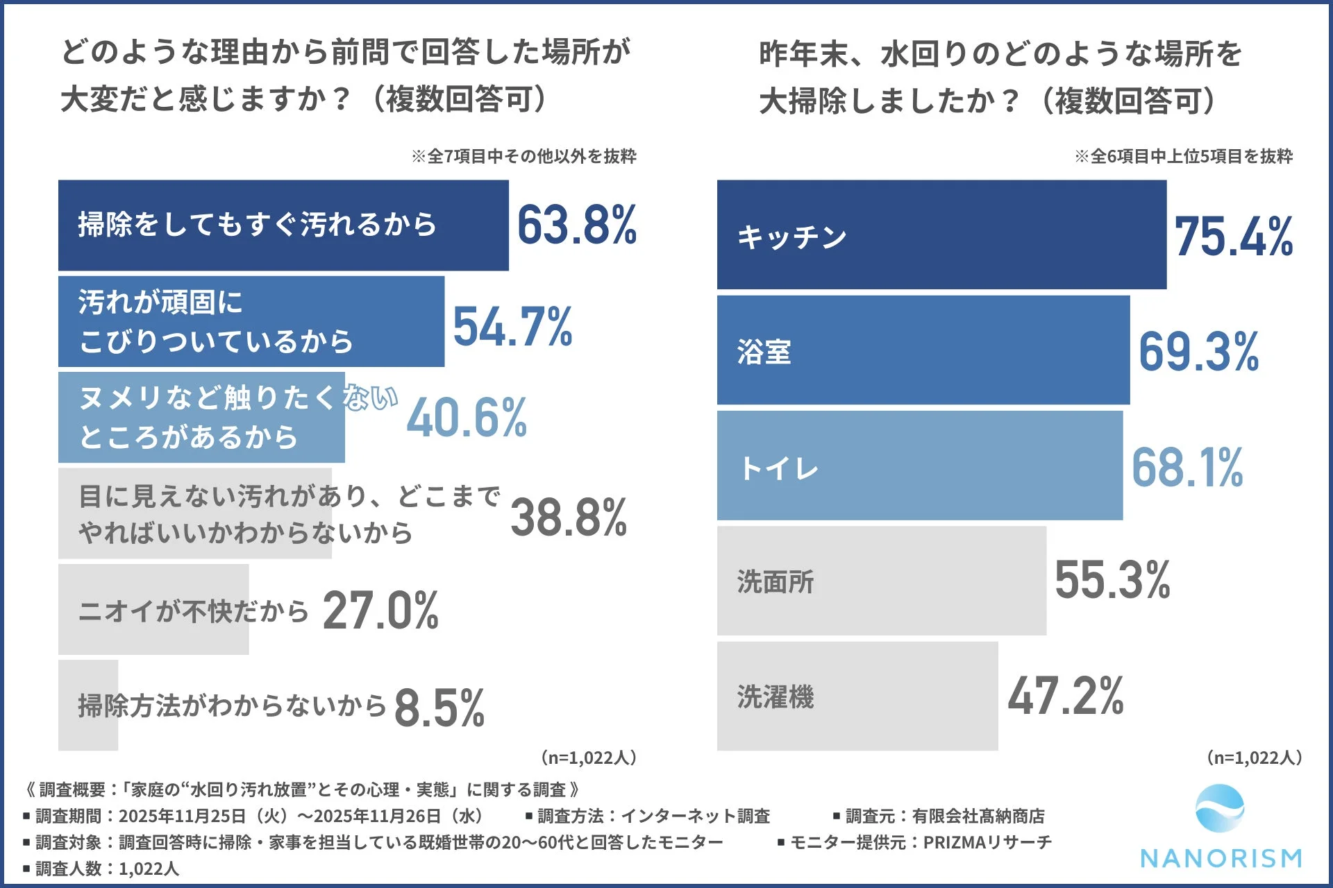 この画像は、家庭の水回り掃除に関する意識調査の結果を示しています。掃除が大変だと感じる理由と、年末に大掃除した水回り箇所がグラフで示されており、1022人の既婚世帯を対象にした調査です。
